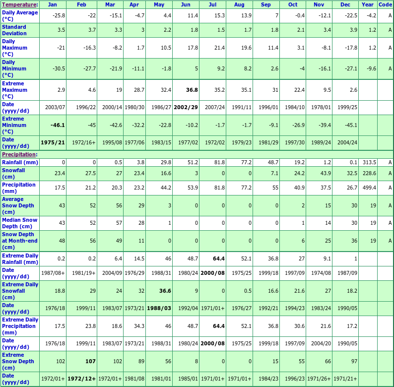 Gillam A Climate Data Chart